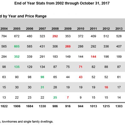 Single Family Home sales from 2002 through October 31, 2017
