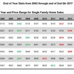 2017 thru 2nd Qtr Price per Sq Ft