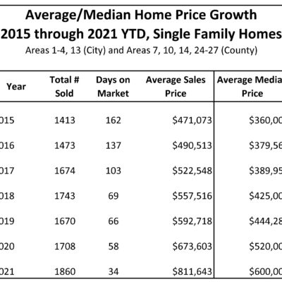 AvgandMedianSalesPrice2015-2021